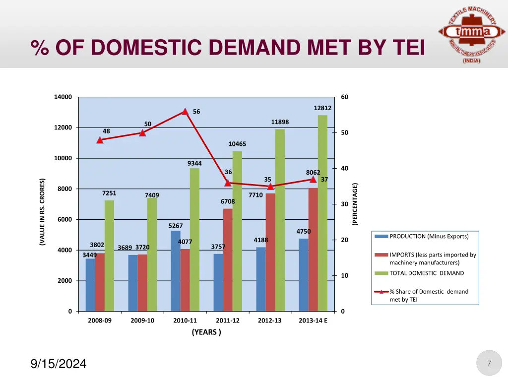 of domestic demand met by tei