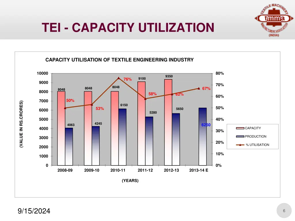 tei capacity utilization