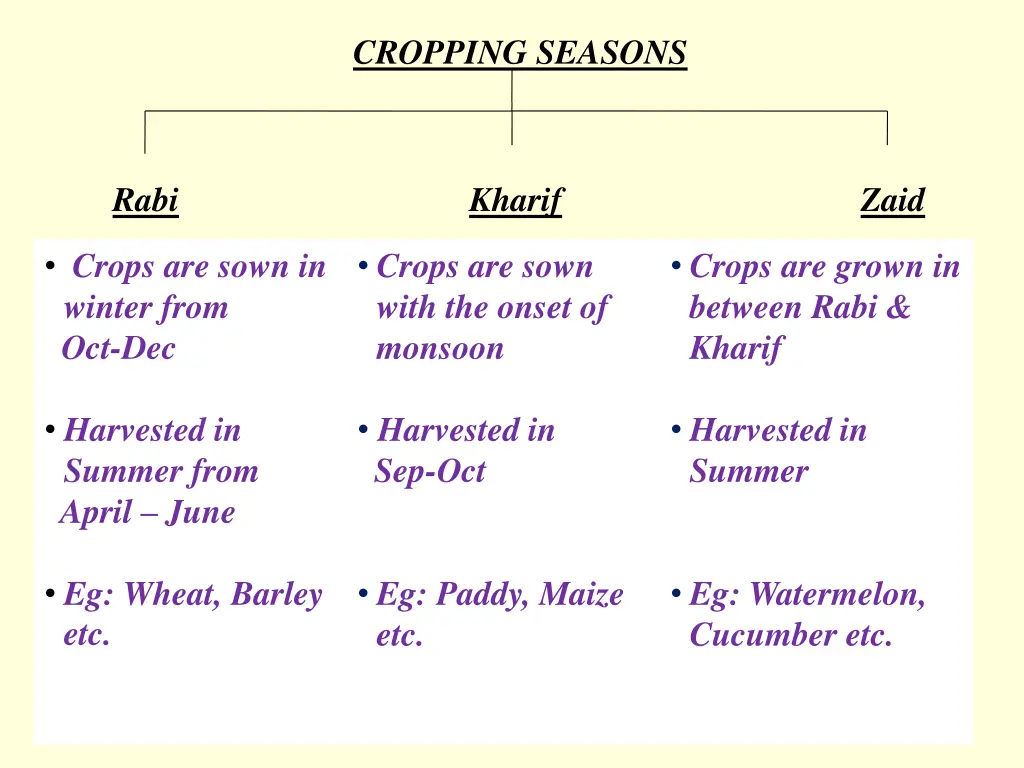 cropping seasons