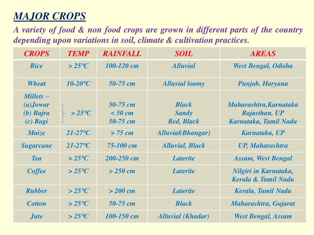 major crops a variety of food non food crops