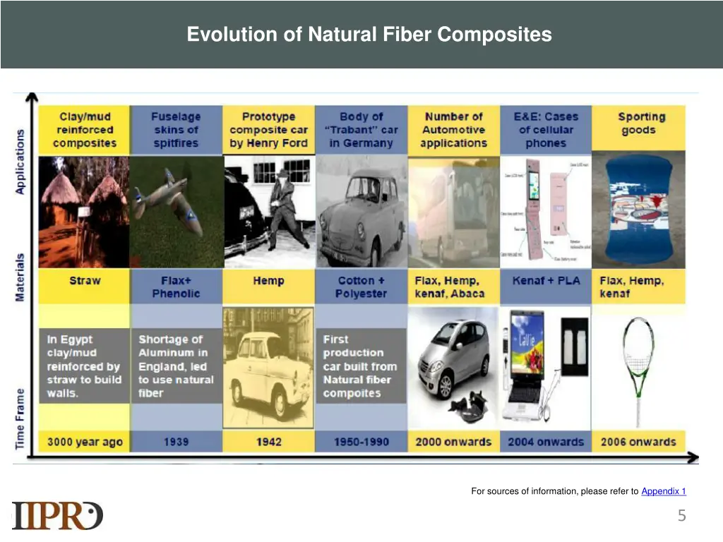 evolution of natural fiber composites