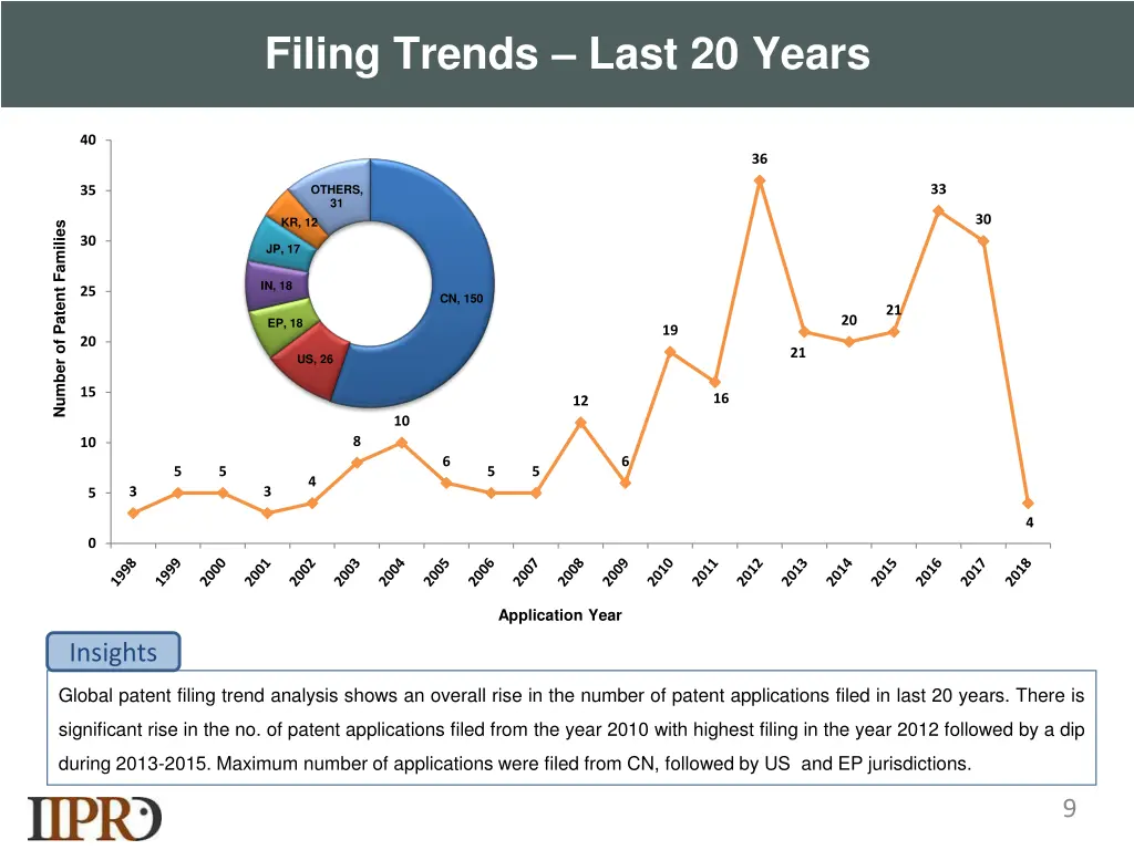 filing trends last 20 years