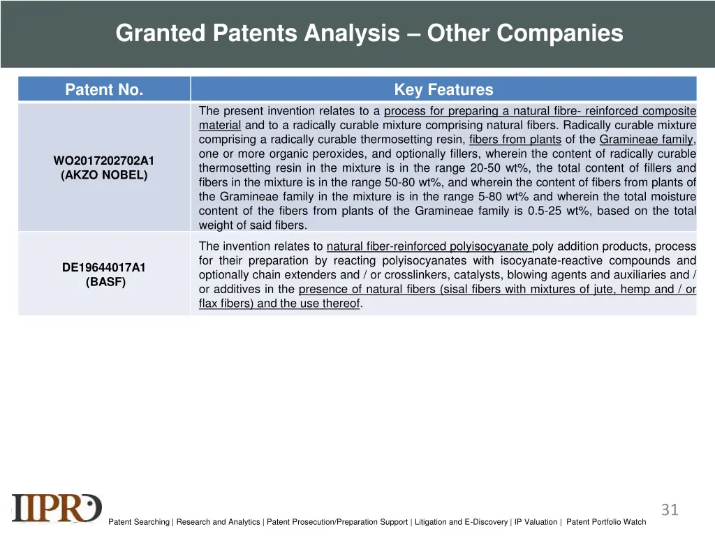 granted patents analysis other companies 1