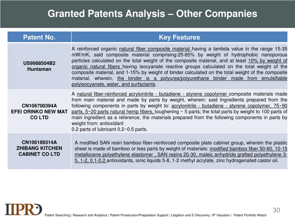 granted patents analysis other companies