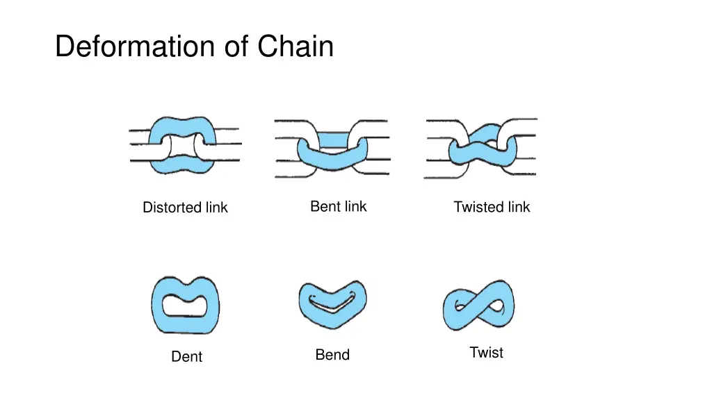 deformation of chain