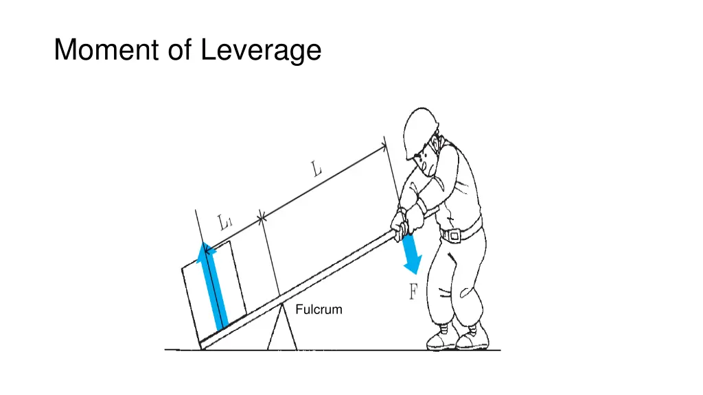 moment of leverage