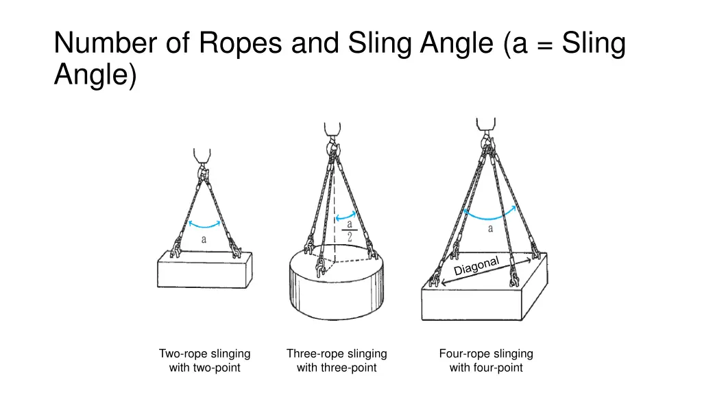 number of ropes and sling angle a sling angle