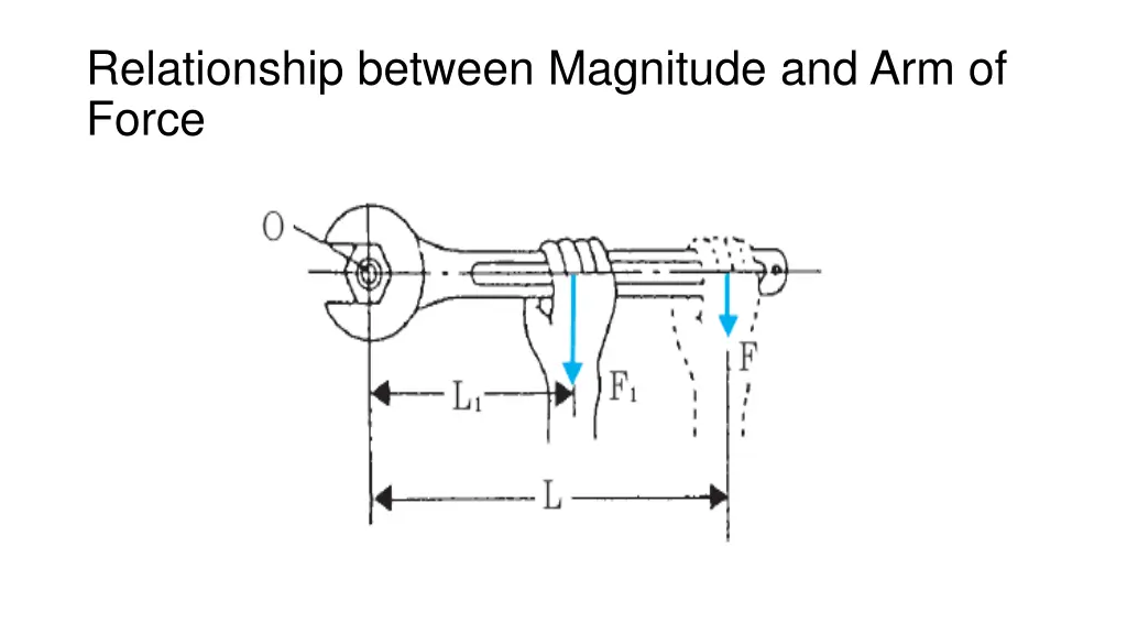 relationship between magnitude and arm of force