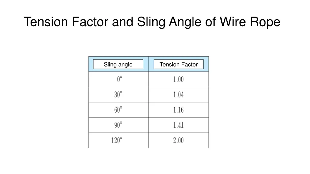 tension factor and sling angle of wire rope