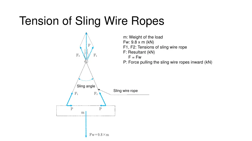 tension of sling wire ropes