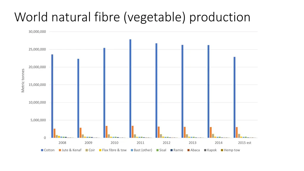 world natural fibre vegetable production