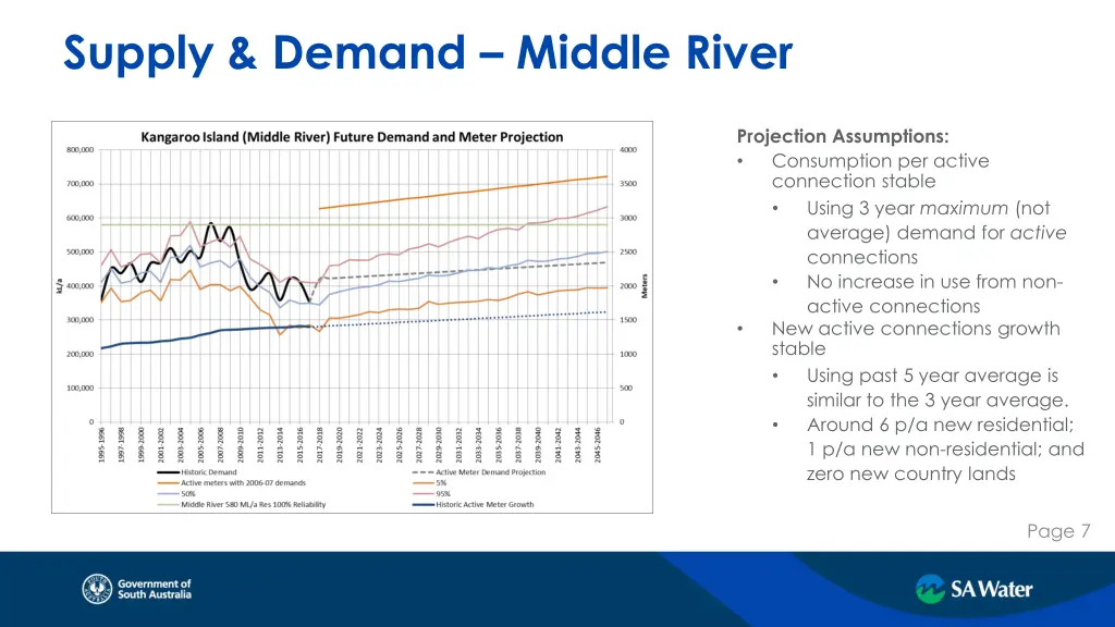 supply demand middle river