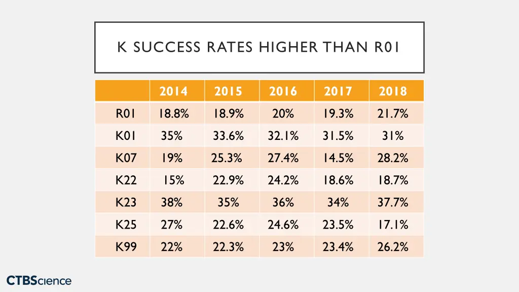 k success rates higher than r01