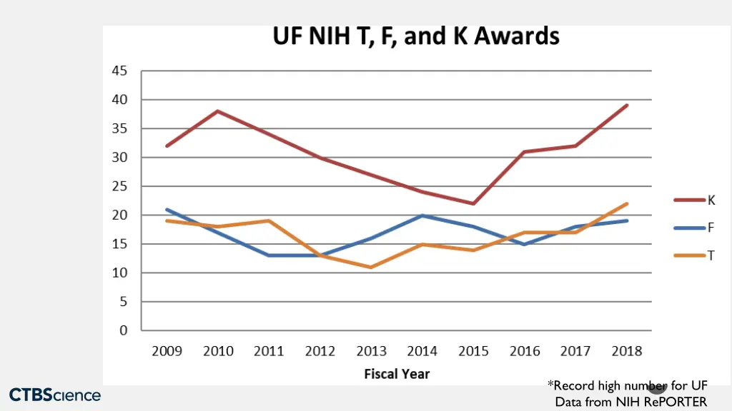 record high number for uf data from nih reporter