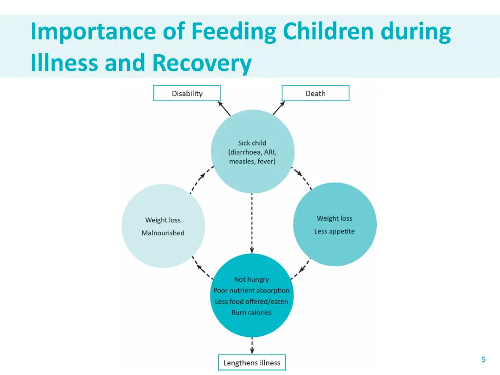 importance of feeding children during illness