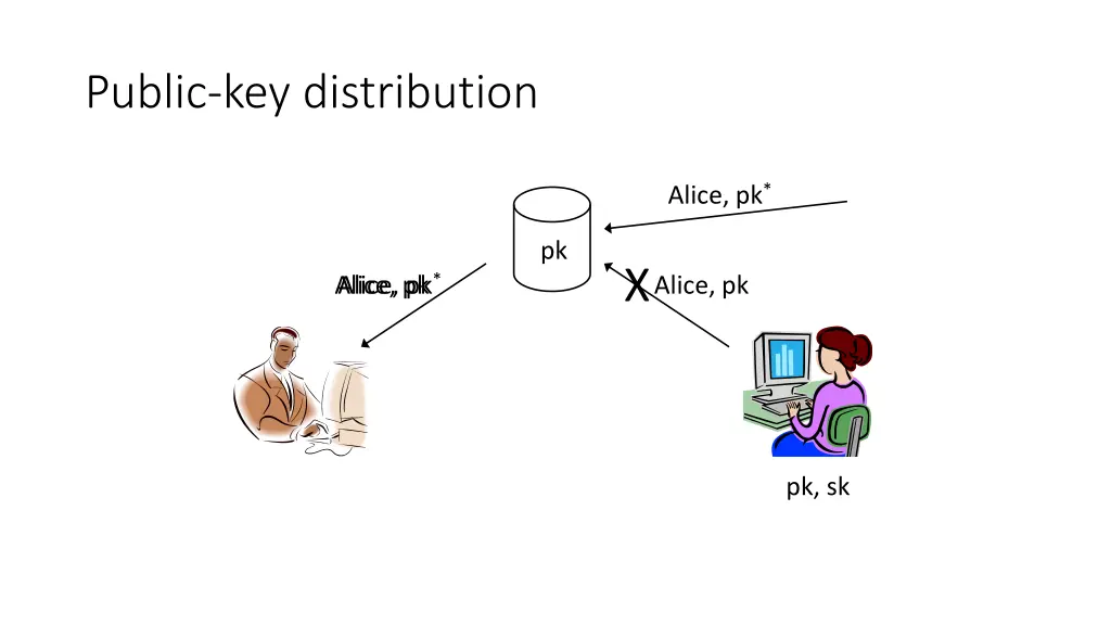 public key distribution