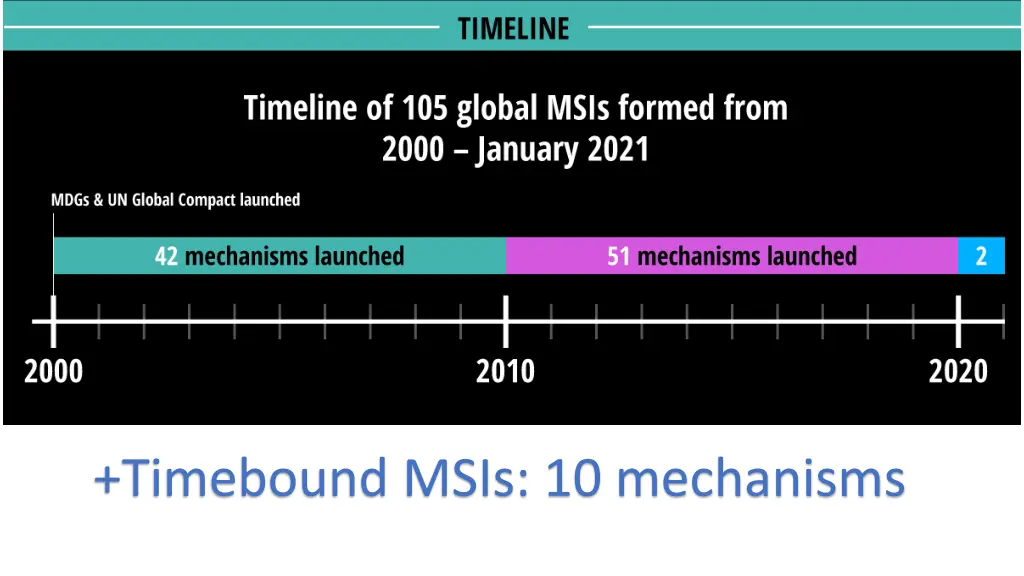 timebound msis 10 mechanisms