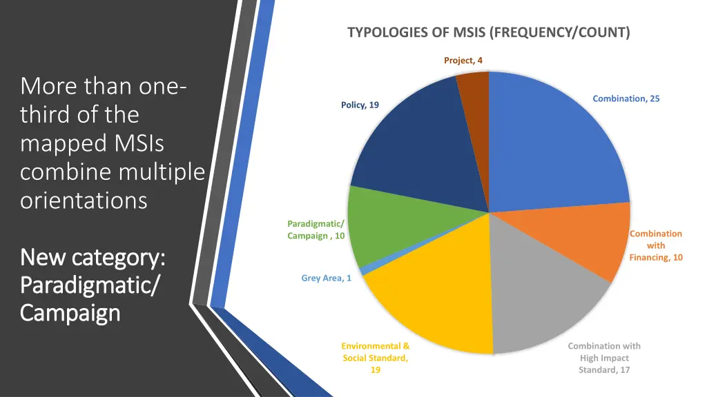 typologies of msis frequency count