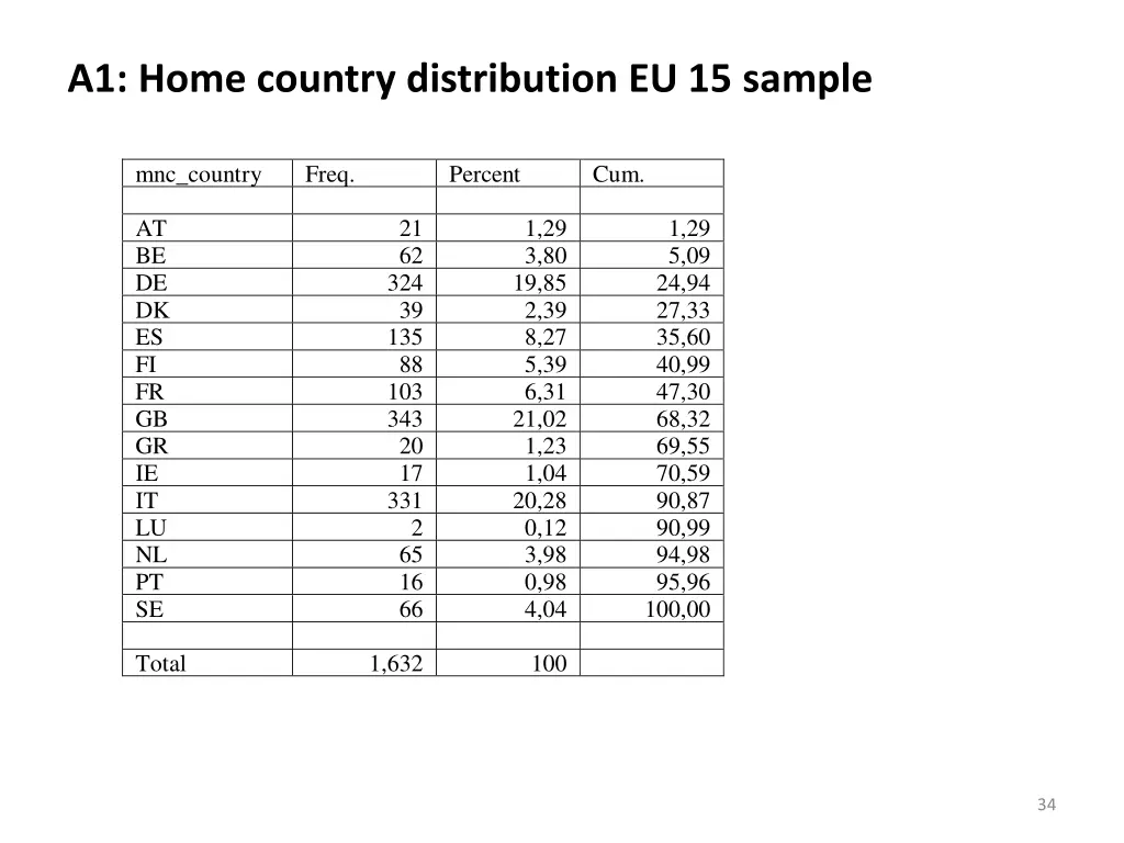 a1 home country distribution eu 15 sample