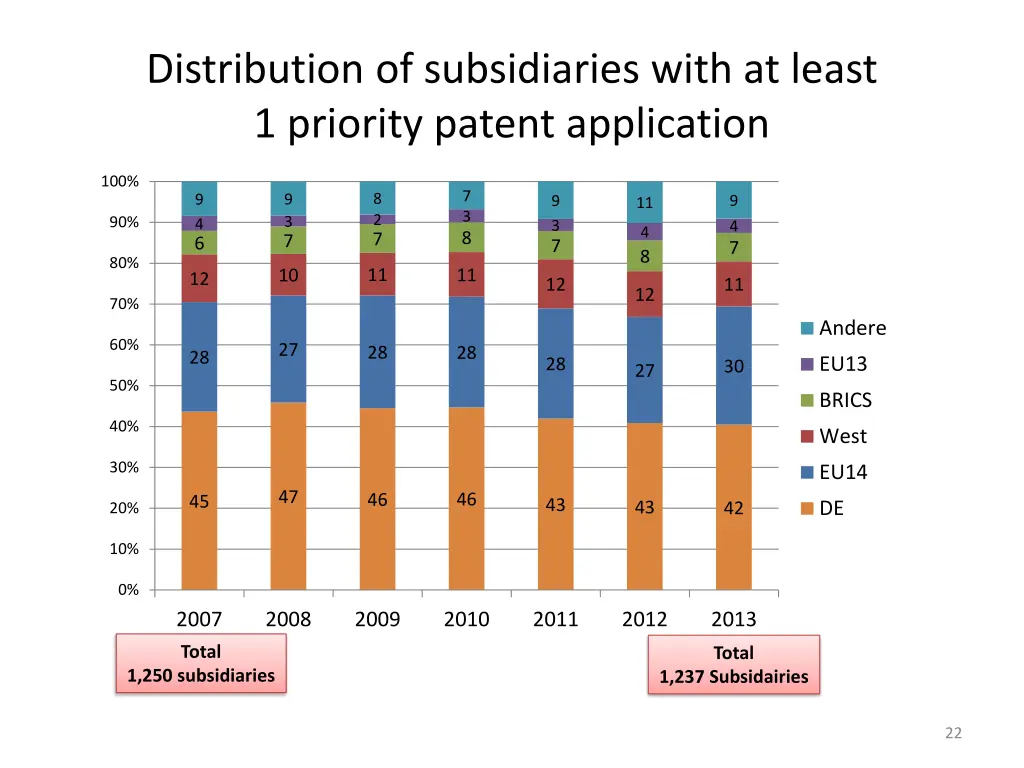 distribution of subsidiaries with at least