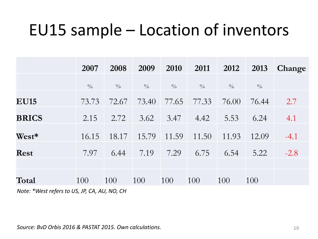 eu15 sample location of inventors