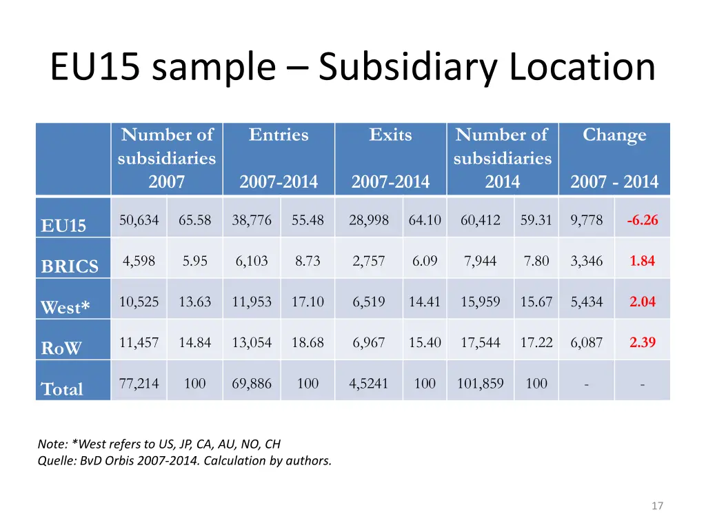 eu15 sample subsidiary location