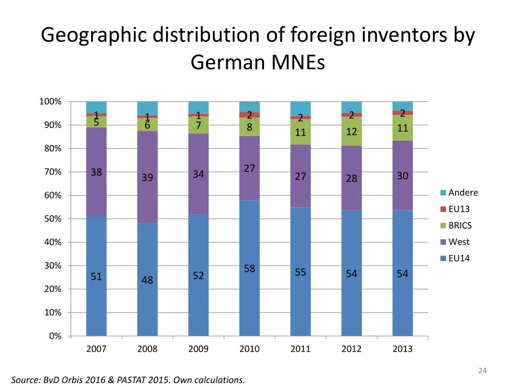 geographic distribution of foreign inventors