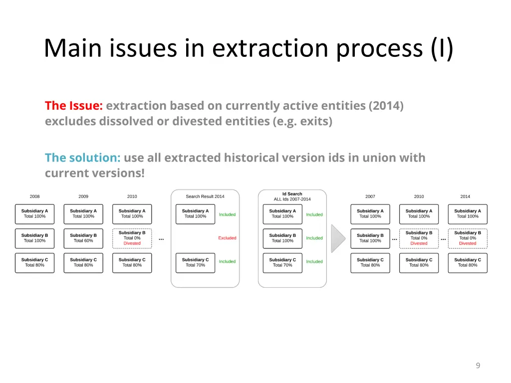 main issues in extraction process i