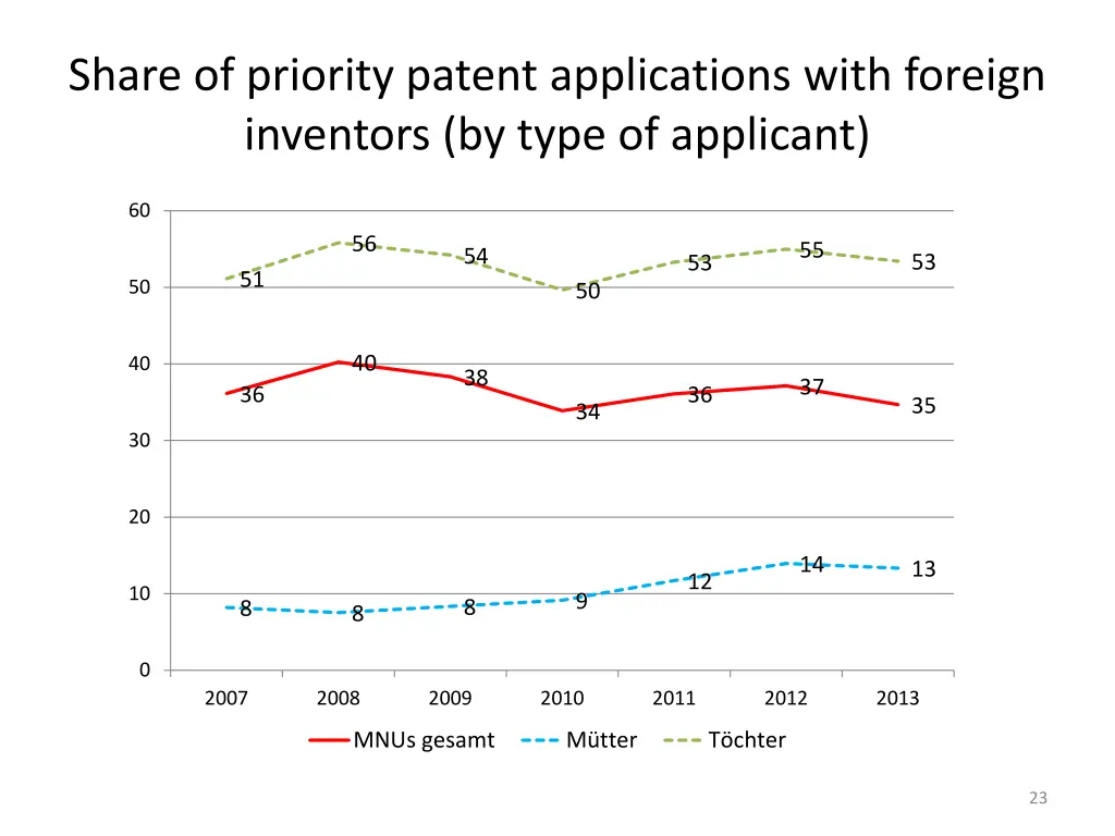 share of priority patent applications with