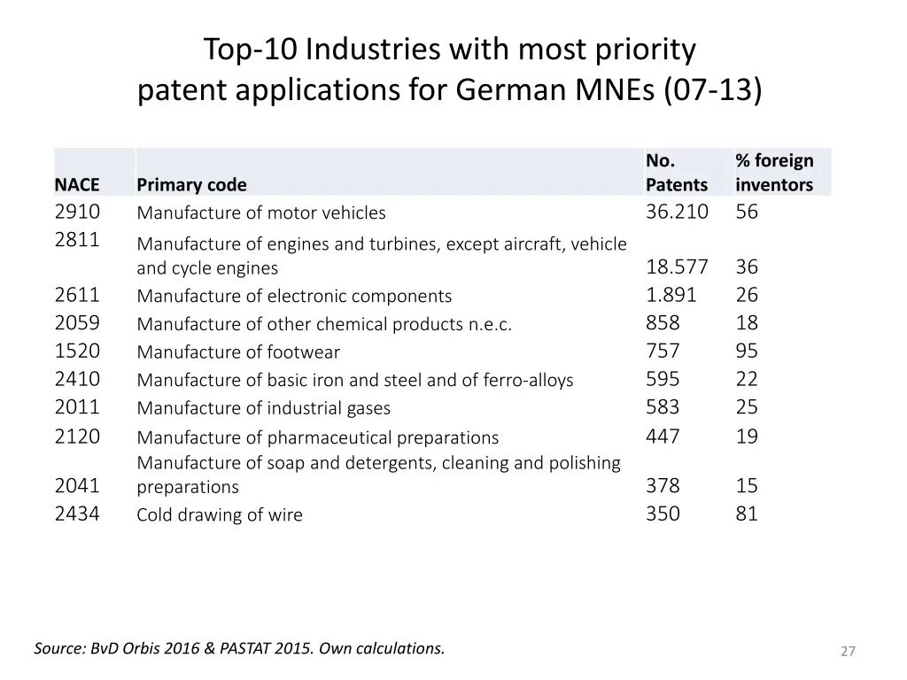 top 10 industries with most priority patent