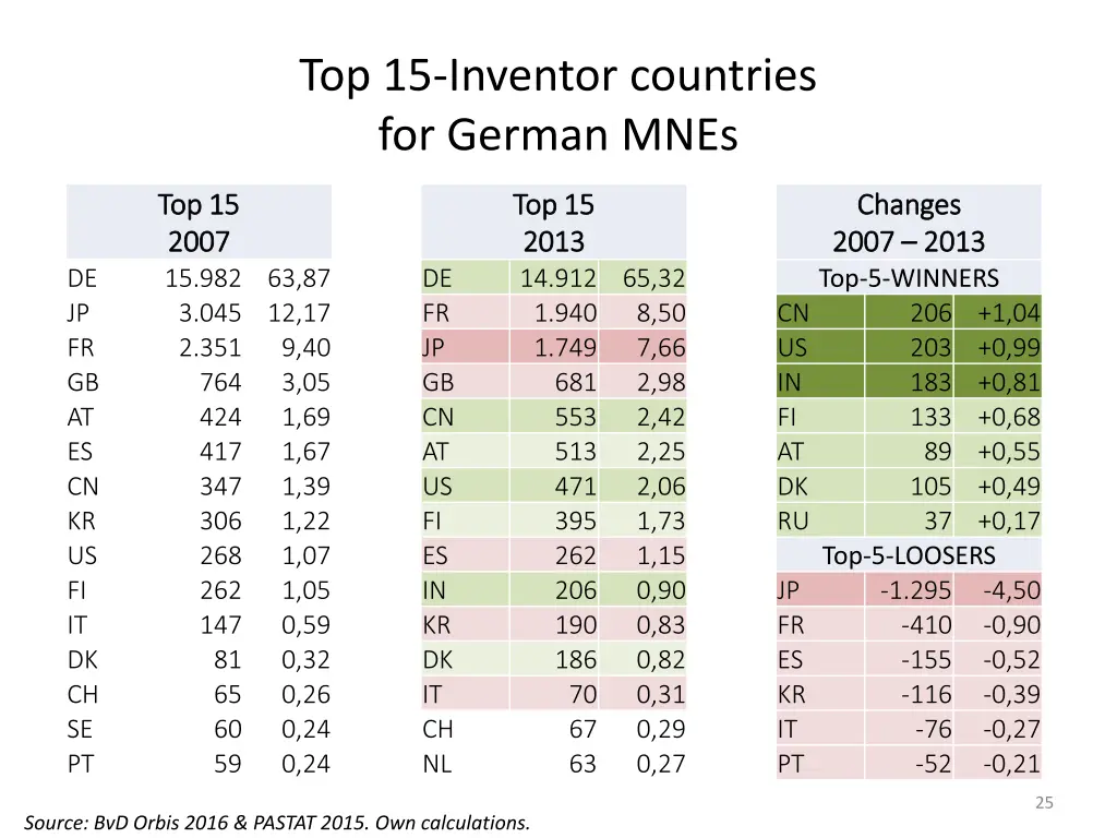 top 15 inventor countries for german mnes