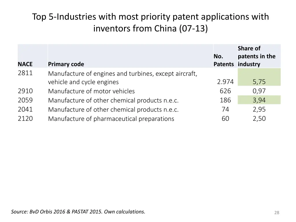 top 5 industries with most priority patent