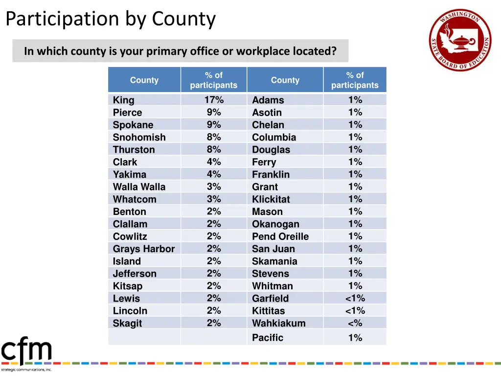 participation by county