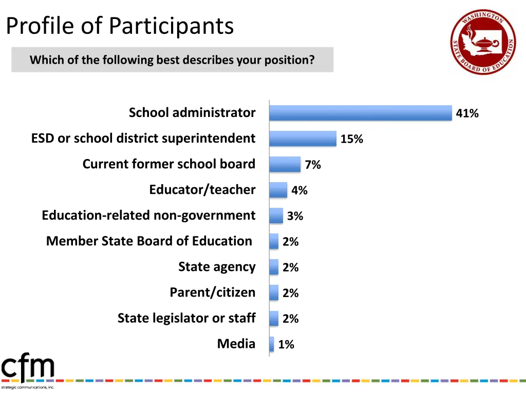 profile of participants