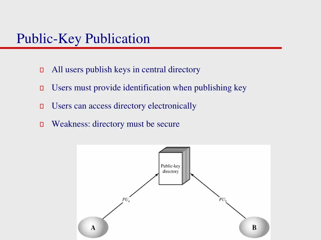 public key publication