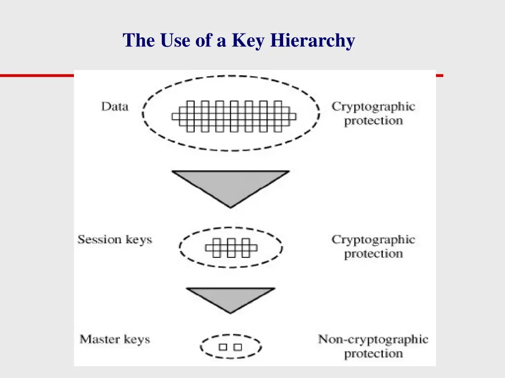 the use of a key hierarchy