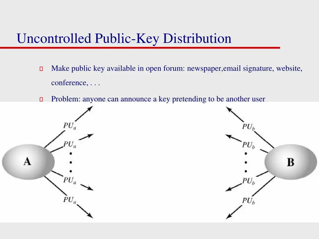 uncontrolled public key distribution