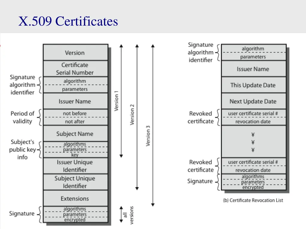 x 509 certificates 1