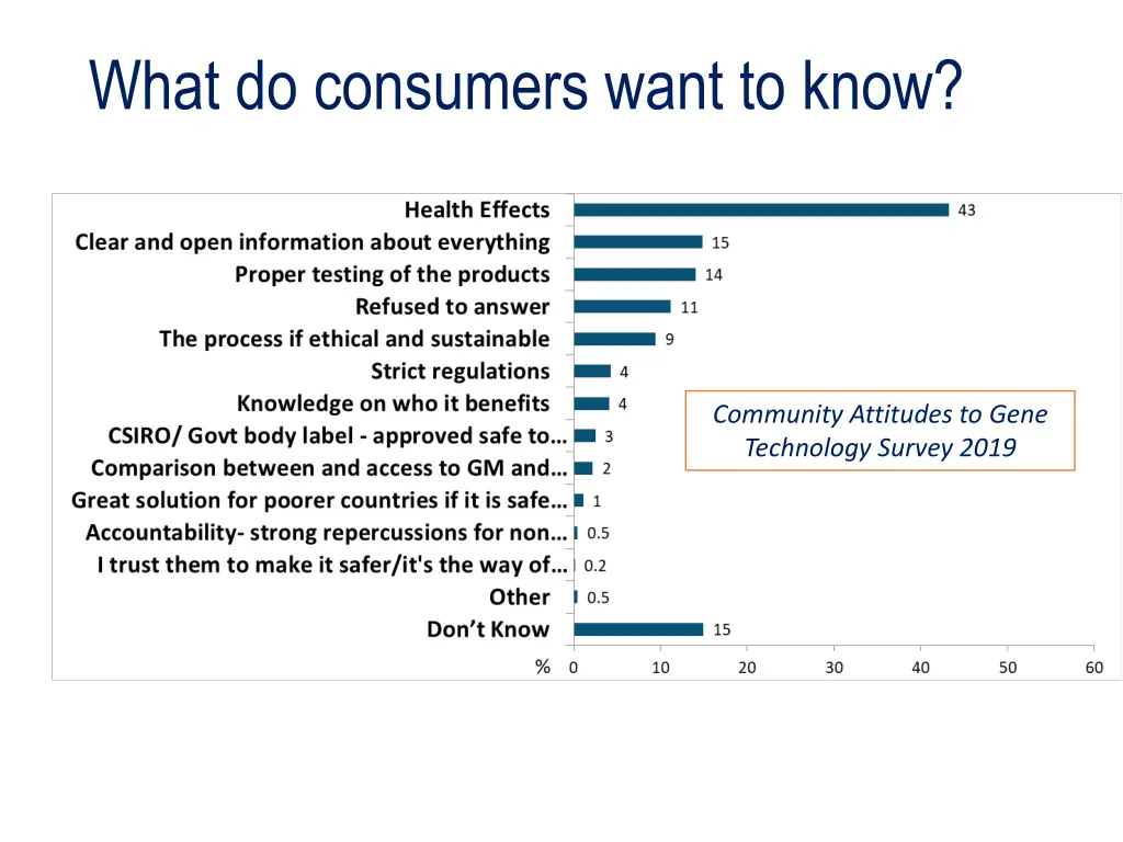 what do consumers want to know