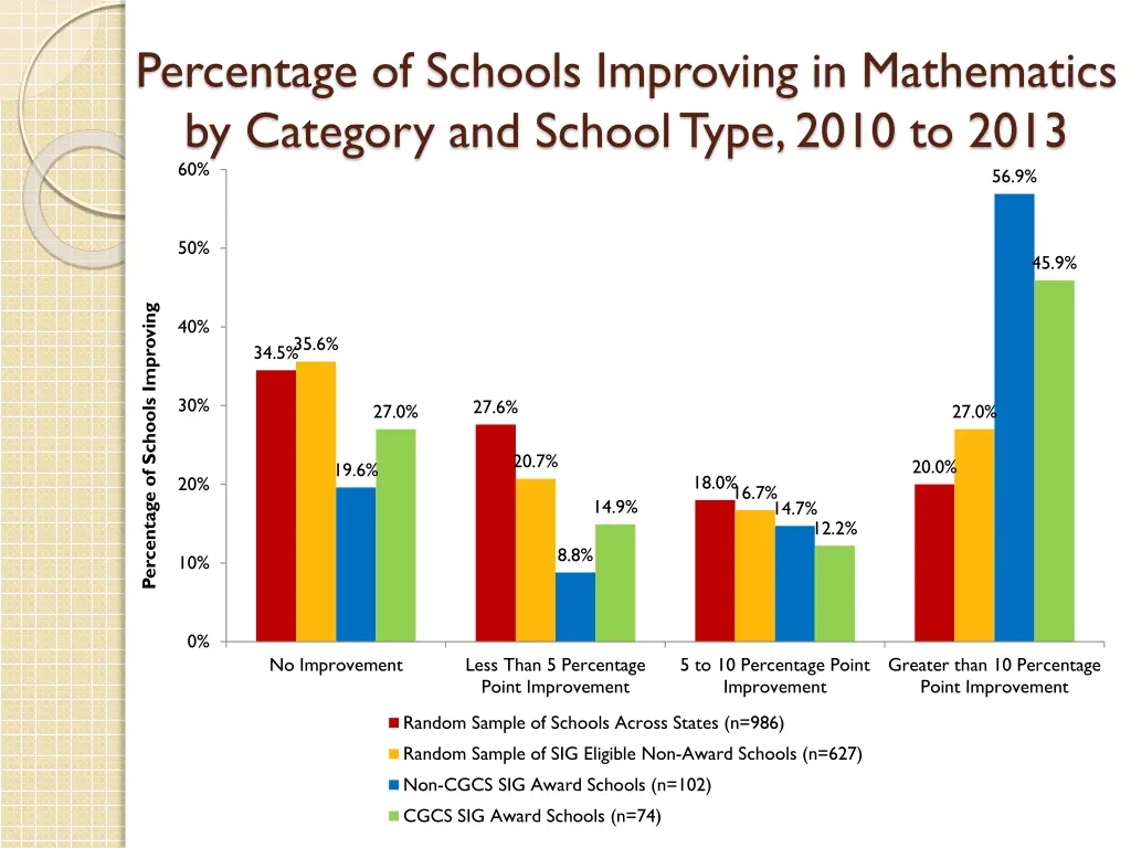 percentage of schools improving in mathematics