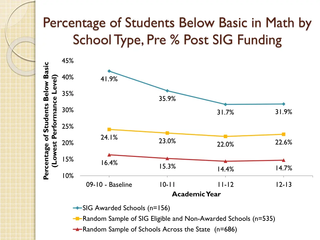 percentage of students below basic in math