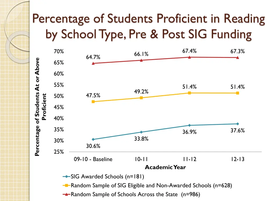 percentage of students proficient in reading