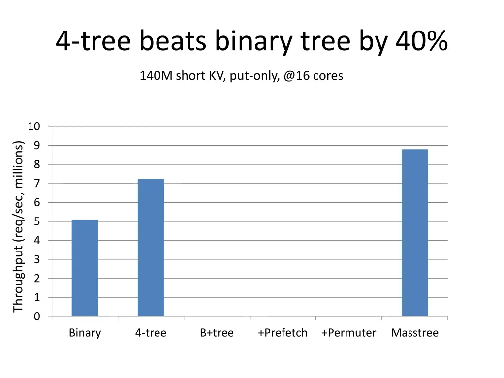 4 tree beats binary tree by 40