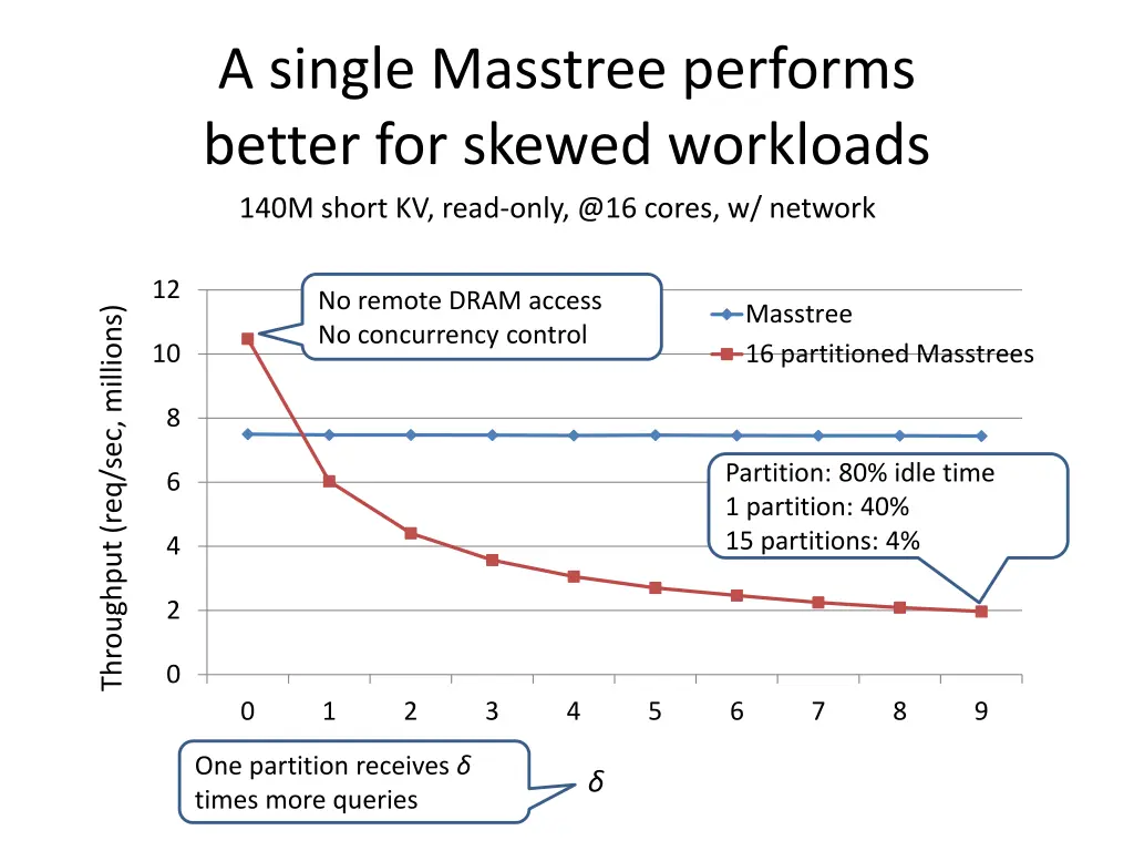 a single masstree performs better for skewed