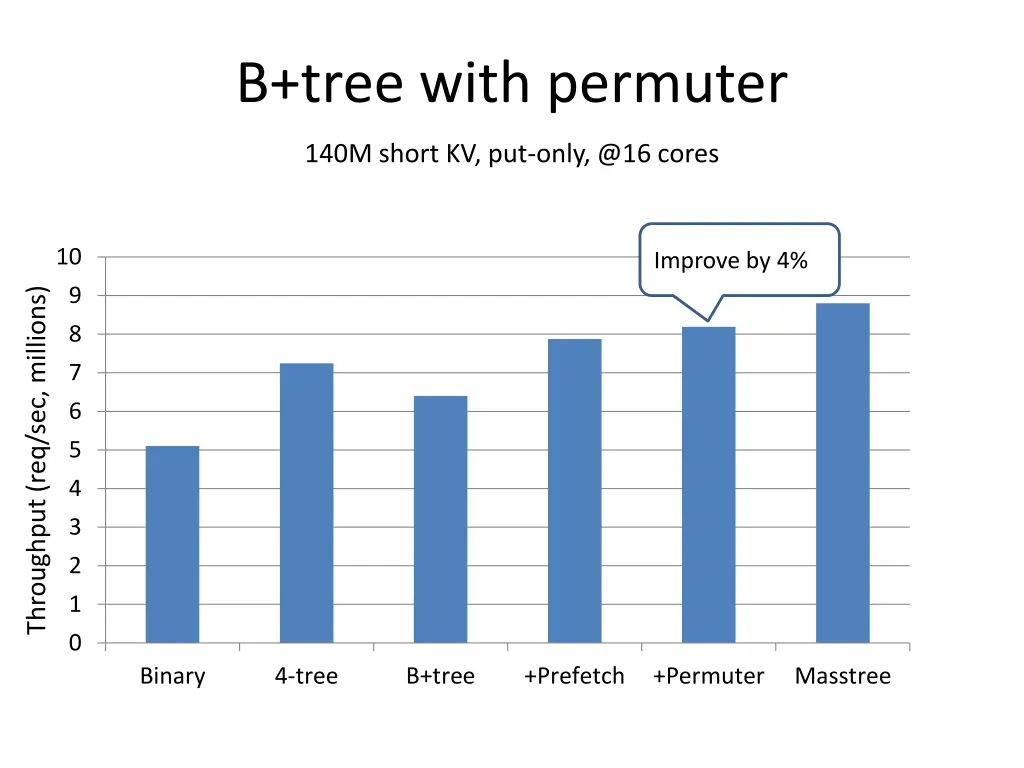 b tree with permuter