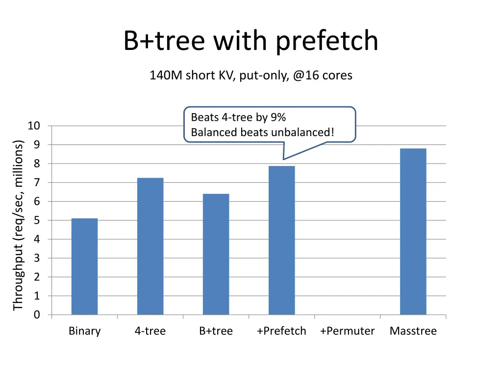 b tree with prefetch