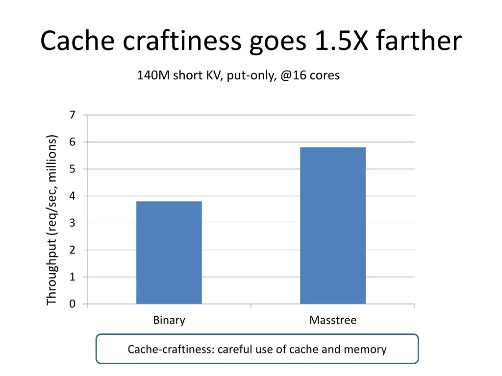 cache craftiness goes 1 5x farther