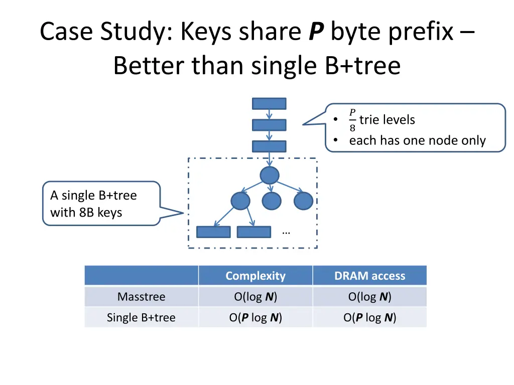 case study keys share p byte prefix better than