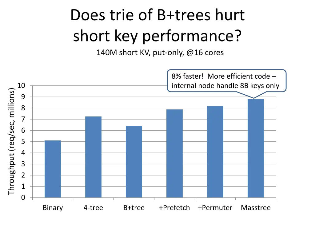 does trie of b trees hurt short key performance