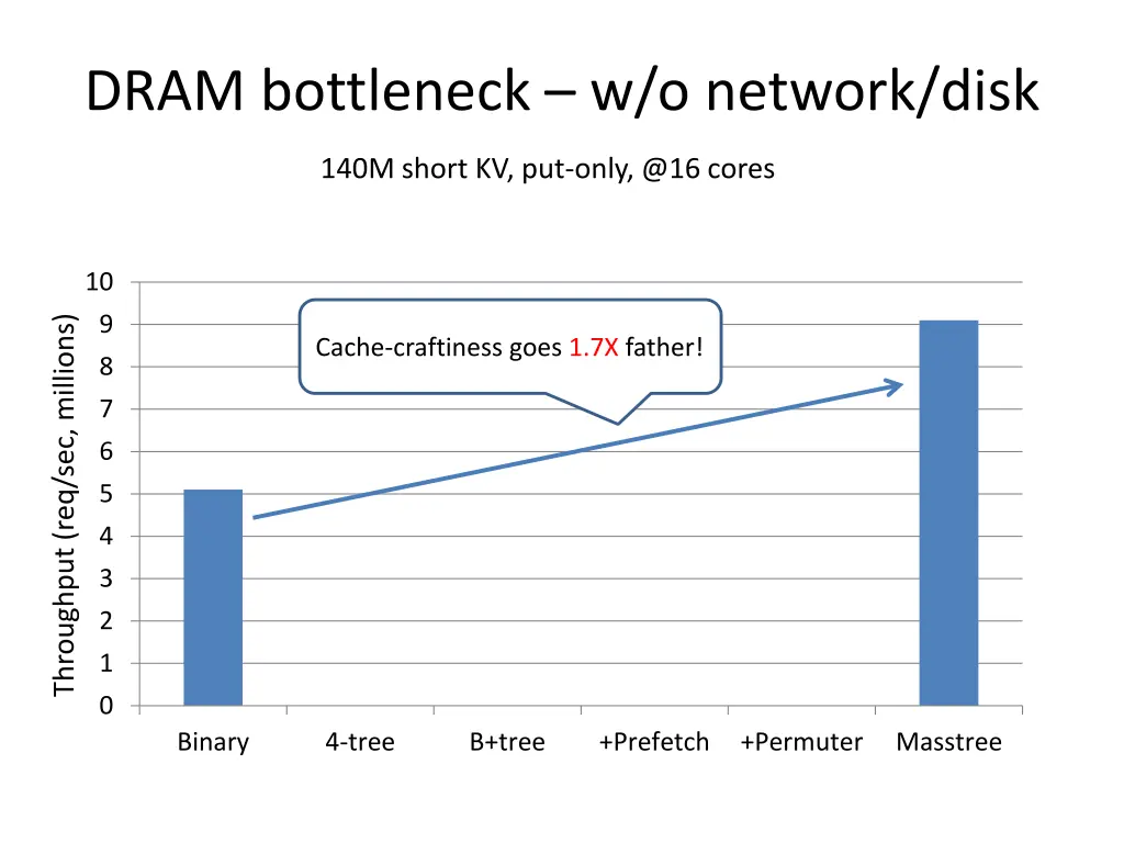 dram bottleneck w o network disk